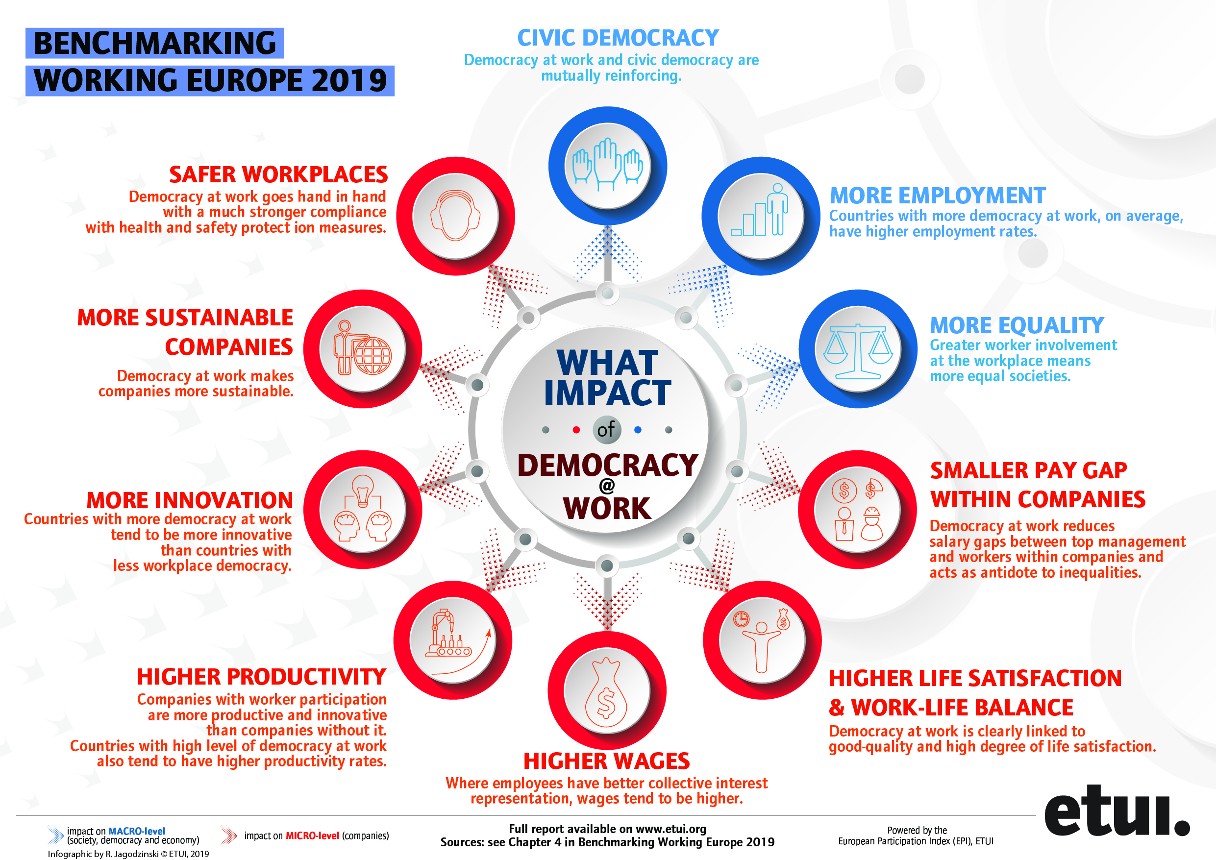 An infographic showing the impact of democracy of work (author: Romuald Jagodziński)