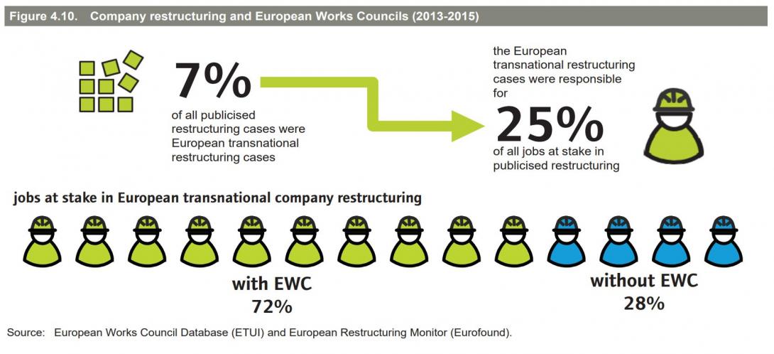 EWCs and restructuring