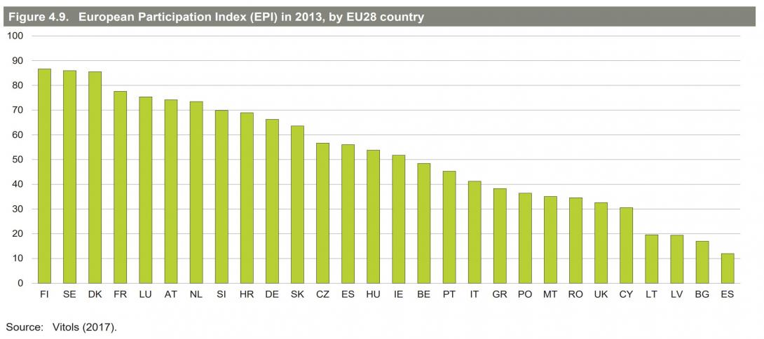 EPI in 2013 (Vitols 2013) Works Councils in Europe