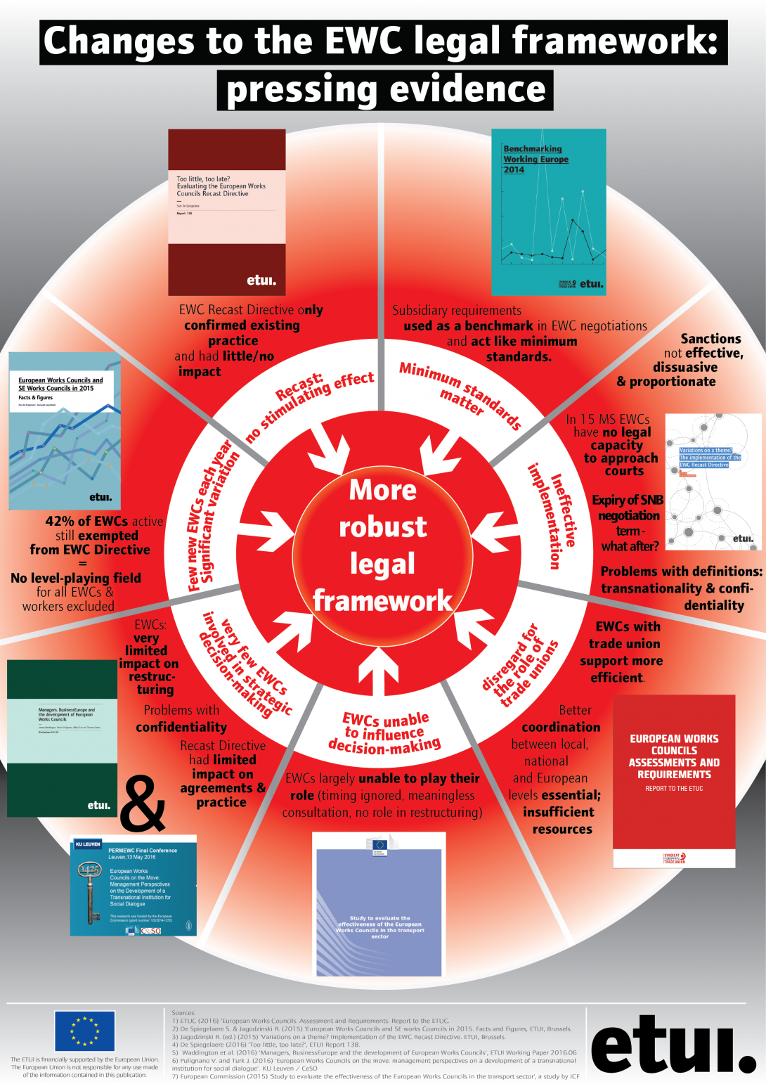 European Works Councils: Converging evidence in favour of