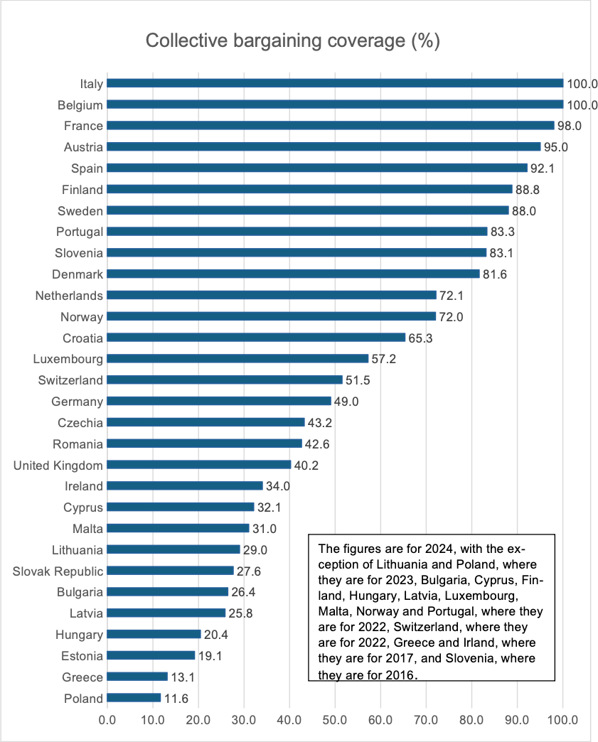 Collective bargaining coverage graph