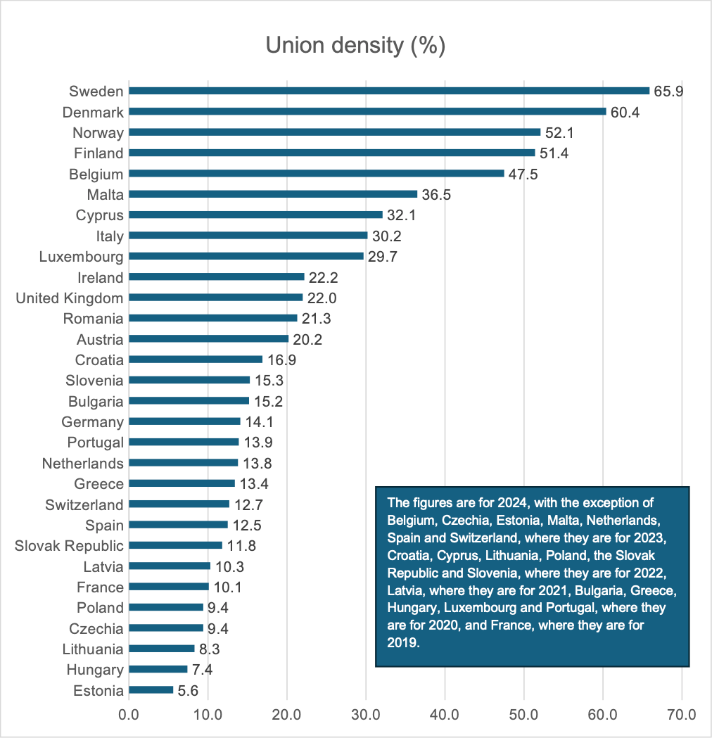 Union density